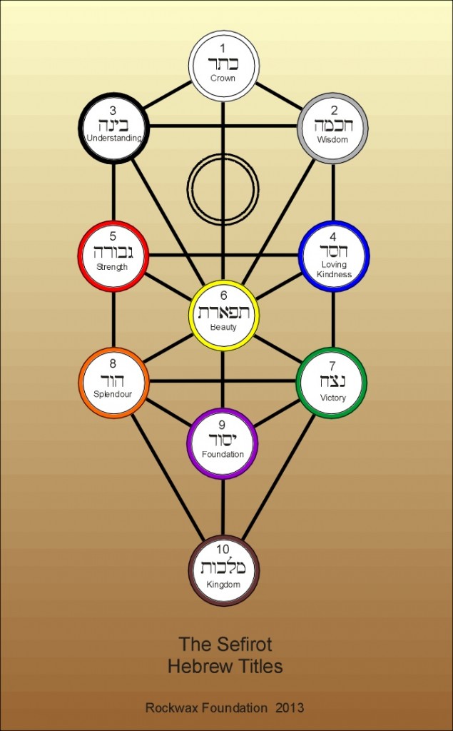 Sephirot and Hebrew Titles